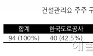 정부, 건설관리公 위탁매각으로 민영화 추진