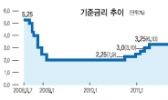 기준금리 인하 수혜주는?…증권, 통신, 유틸리티