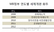 내달초 MB정부 마지막 세제개편안 발표…세수 증대로 ‘복지출혈’ 대비