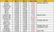 코스닥 급락, 벼락 맞은 개인투자자 이것만 알았다면…