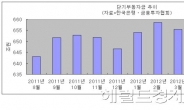 단기부동자금 ‘요지부동’…여전히 650조원대 웃돌아