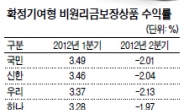 원금 까먹는 퇴직연금…노후가 불안하다