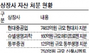 주식·부동산 매각…상장사 허리띠 더 죈다