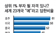 “한국 상위 1% 부자자격 있다” 42%