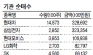 답답한 횡보장…기관 매수종목 주목을