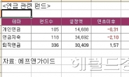 IRP 시대 개막…똘똘한 퇴직연금 펀드는?