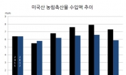 ‘광우병의 힘’…한ㆍ미 FTA 발효에도 美농축산물 수입 감소