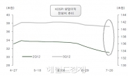 기대없던 어닝시즌…서프라이즈 종목은?