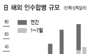 생존위해…日기업 ‘해외 M&A’ 대공습