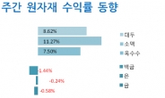 곡물가 연일 오르는데 금값은 지지부진…전문가들 관망 권고