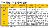 주요 증권사 8월 증시전망 종합해보니…