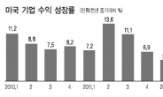 美기업 2분기 수익 성장 ‘제자리’