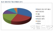 극서지 영남은 에어컨 찾고 태풍 우려 호남은 제습기 구입