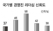 재계 ‘홍명보 DNA’ 를 이식하라