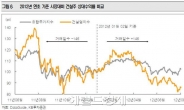 일제히 오른 대형 건설株…반등일까?