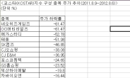 코스닥 사이드카 발동 1년…여전히 주가 회복 못한 종목은