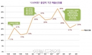 메달 하나는 10%, 셋 이상이면 30%…메달수 따라 편의점 야간 매출도 들썩