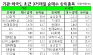 ‘큰손’ 열흘째 쌍끌이 매수, 바구니 담은 건 달라