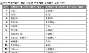 영국 여행 경비, 美ㆍ러시아 보다 싸다고?