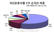 ETF 순자산 시총 1% 돌파…특정 운용사ㆍ상품 쏠림 우려