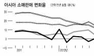 아시아 소비자도 지갑 닫았다