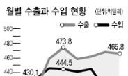 7월 경상흑자 61억弗 사상최대라는데…