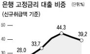 고정금리 대출 인기 한풀 꺾였다