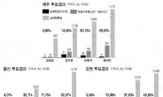 모바일 강세 文독주…현장 당원투표 하나마나?