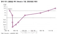 한국증시 밸류에이션 논쟁