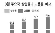 실업률은 OECD 최저 ‘3.0%’ …고용률은 중하위권 왜?