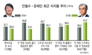 안철수 지지율하락 비상…문재인에 9.7%P差 역전