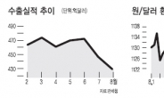 수출 급감하는데…정부 ‘환율 딜레마’