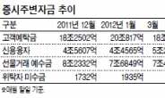 증시 주변자금 꿈틀…돈가뭄 해소되나