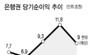 잘나가던 은행은 ‘곤두박질’