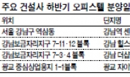 건설사 ‘빅5’도 오피스텔 大戰