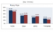 문재인 47.0%, 박근혜 45.0%.총선뒤 첫역전