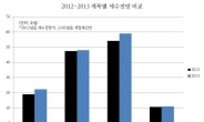 <2013년도 정부 예산안 - 내용·의미>  유럽 재정위기 등 여파…올 국세 203조 3000억…예산안 대비 1.2% 감소