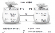 <2013년도 정부 예산안 - 내용·의미>  균형재정 유지·적극적 경기방어‘두 토끼 잡기’성공할까