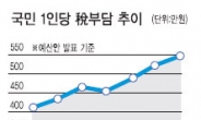 내년 1人 세금 550만원