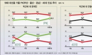 “후보 정했다” 90%…朴 32%-文+安 35% ‘콘크리트 지지율’