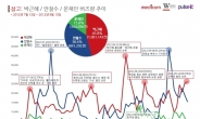 최근 두달 SNS민심으로 본 朴ㆍ文ㆍ安 후보