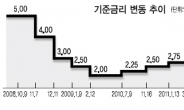 2%대 성장 현실화·2%대 기준금리로 경기부양