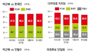 어제는 文이, 오늘은 朴이…판세 요동