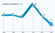 위기의 증권가, 일본바람 왜?