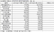 3분기 어닝쇼크, 알토란 종목을 찾아라