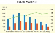 조세硏 “젊은 농업인일수록 국민연금률 저조…정부 개별 맞춤지원 필요”