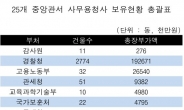 전국 25곳 정부청사 가격은 6조9000억