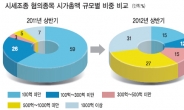 <커버스토리> 시총 1000억 이상 기업 ‘먹잇감’ …간큰 작전세력 ‘공룡’ 도 노린다