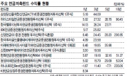 연금저축펀드 수익률 왕중왕은 누구?