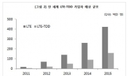 <생생코스닥>인도에 이어 중국 TD-LTE 사업 확대, 수혜주는?